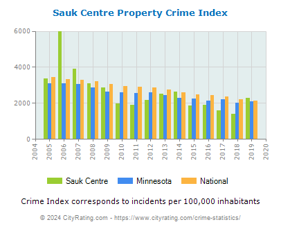 Sauk Centre Property Crime vs. State and National Per Capita