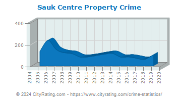 Sauk Centre Property Crime