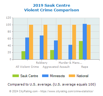 Sauk Centre Violent Crime vs. State and National Comparison