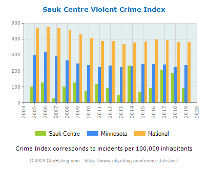 Sauk Centre Violent Crime vs. State and National Per Capita
