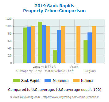 Sauk Rapids Property Crime vs. State and National Comparison