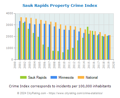 Sauk Rapids Property Crime vs. State and National Per Capita
