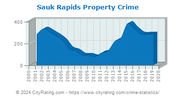 Sauk Rapids Property Crime