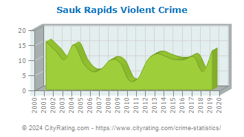 Sauk Rapids Violent Crime