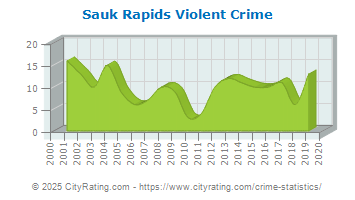 Sauk Rapids Violent Crime