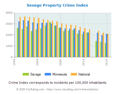 Savage Property Crime vs. State and National Per Capita