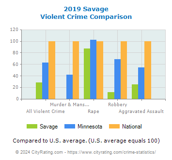 Savage Violent Crime vs. State and National Comparison