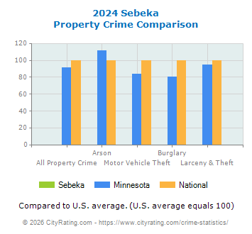 Sebeka Property Crime vs. State and National Comparison