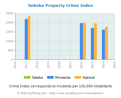 Sebeka Property Crime vs. State and National Per Capita