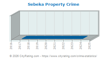 Sebeka Property Crime