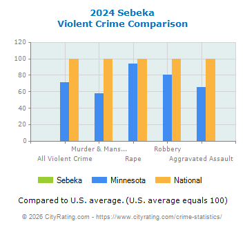 Sebeka Violent Crime vs. State and National Comparison