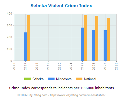 Sebeka Violent Crime vs. State and National Per Capita