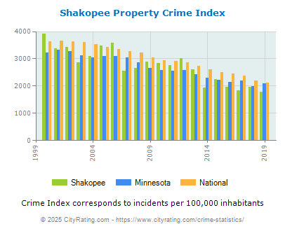 Shakopee Property Crime vs. State and National Per Capita