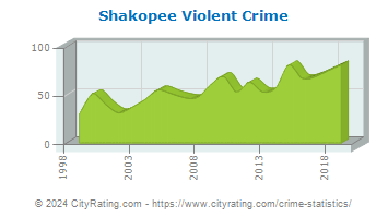 Shakopee Violent Crime