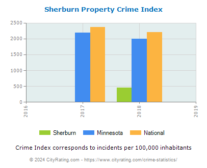 Sherburn Property Crime vs. State and National Per Capita