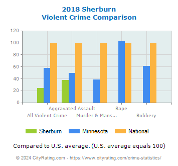 Sherburn Violent Crime vs. State and National Comparison