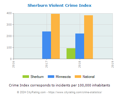Sherburn Violent Crime vs. State and National Per Capita