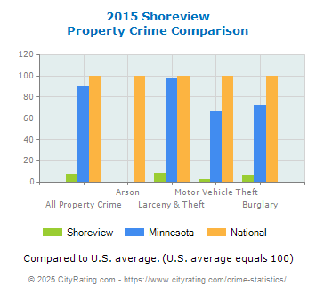Shoreview Property Crime vs. State and National Comparison