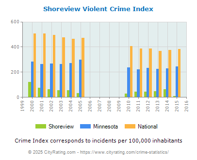 Shoreview Violent Crime vs. State and National Per Capita