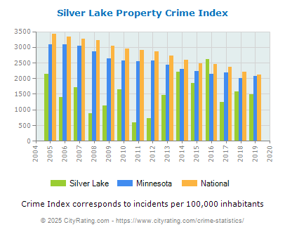 Silver Lake Property Crime vs. State and National Per Capita