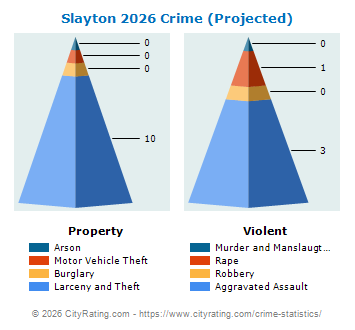 Slayton Crime 2026