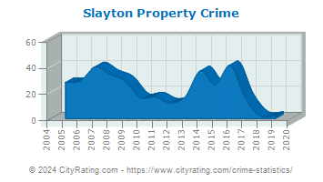 Slayton Property Crime
