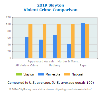 Slayton Violent Crime vs. State and National Comparison