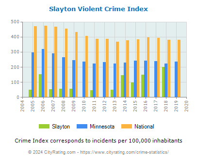Slayton Violent Crime vs. State and National Per Capita