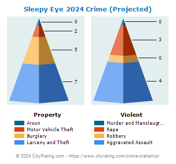 Sleepy Eye Crime 2024