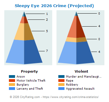Sleepy Eye Crime 2026