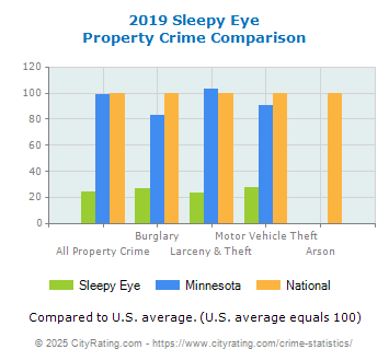 Sleepy Eye Property Crime vs. State and National Comparison