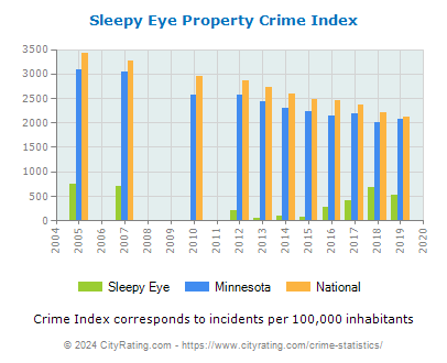 Sleepy Eye Property Crime vs. State and National Per Capita
