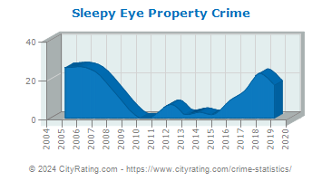 Sleepy Eye Property Crime