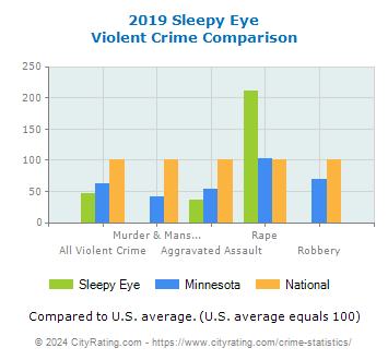 Sleepy Eye Violent Crime vs. State and National Comparison