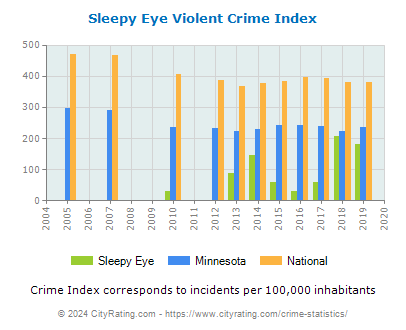 Sleepy Eye Violent Crime vs. State and National Per Capita