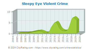 Sleepy Eye Violent Crime