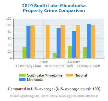 South Lake Minnetonka Property Crime vs. State and National Comparison