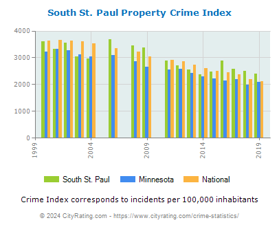 South St. Paul Property Crime vs. State and National Per Capita