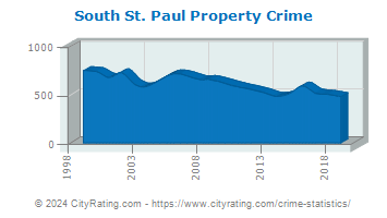 South St. Paul Property Crime