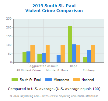 South St. Paul Violent Crime vs. State and National Comparison