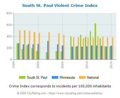 South St. Paul Violent Crime vs. State and National Per Capita
