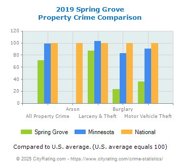 Spring Grove Property Crime vs. State and National Comparison