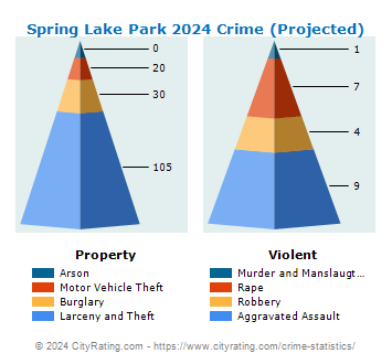 Spring Lake Park Crime 2024