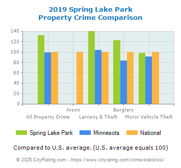 Spring Lake Park Property Crime vs. State and National Comparison