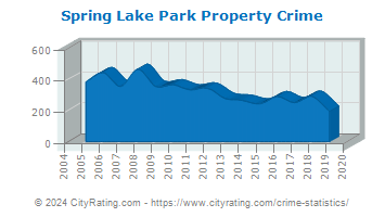 Spring Lake Park Property Crime