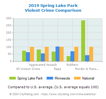 Spring Lake Park Violent Crime vs. State and National Comparison