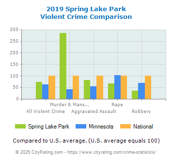 Spring Lake Park Violent Crime vs. State and National Comparison