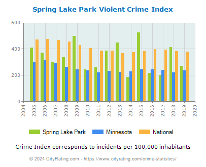 Spring Lake Park Violent Crime vs. State and National Per Capita