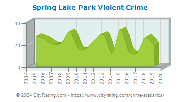 Spring Lake Park Violent Crime
