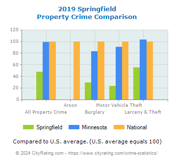 Springfield Property Crime vs. State and National Comparison